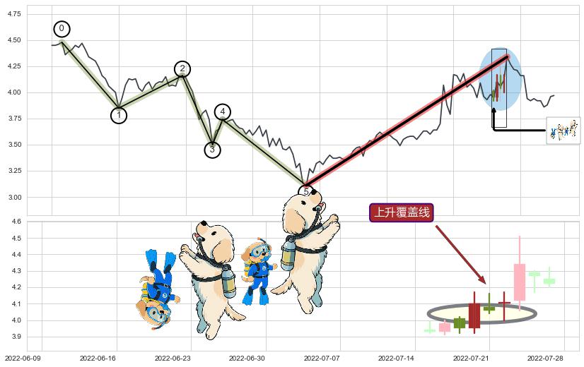上升覆盖线+上涨两颗星 | 上涨三颗星+仙人指路+早晨之星（黎明之星）+上涨镊子线（U形磁铁）+上涨孤独十字星+单针探底（定海神针）+锤头线（锤子线）+看涨(低位)倒锤头线+绵绵阴跌|下跌不止+下跌两颗星 ｜ 下跌三颗星+看跌(高位倒锤头)流星线+徐缓下降+墓碑十字线（墓碑线）+乌云盖顶+倾盆大雨+下跌孤独十字星+下跌Pinbar组合信号+黄昏之星（夜星） ➕ 调整浪ABC
