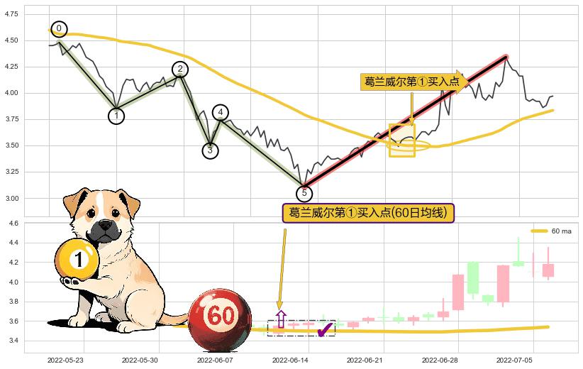 葛兰威尔第①买入点+葛兰威尔第②买入点+【银山谷】买入点+【高山滑雪】买入点+【烘云托月】买入点+【死亡谷】卖出点+【毒蜘蛛】卖出点+【绝命跳】卖出点 ➕ 调整浪ABC
