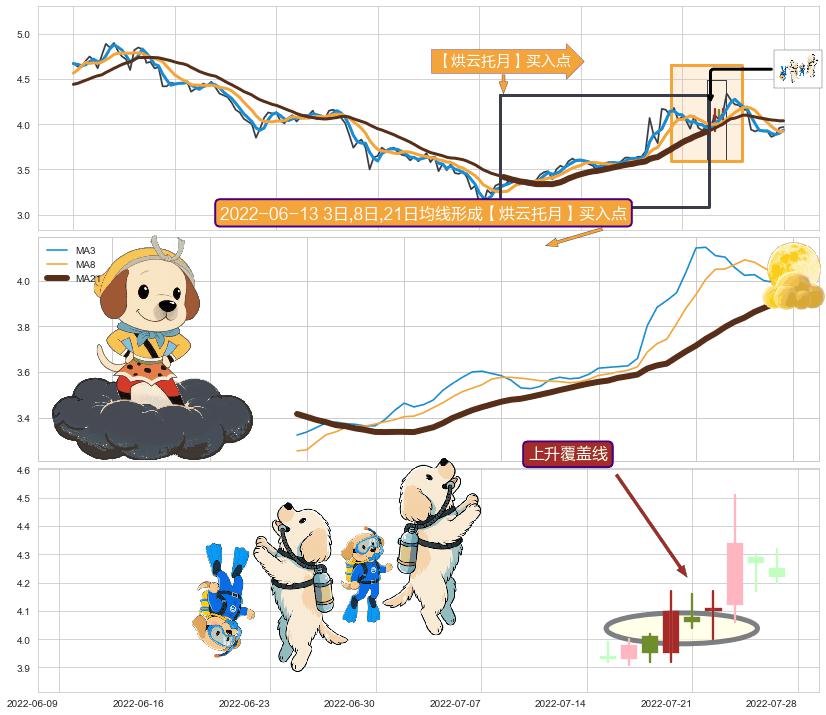上升覆盖线+早晨之星（黎明之星）+上涨孤独十字星+看涨(低位)倒锤头线 ➕ 【烘云托月】买入点