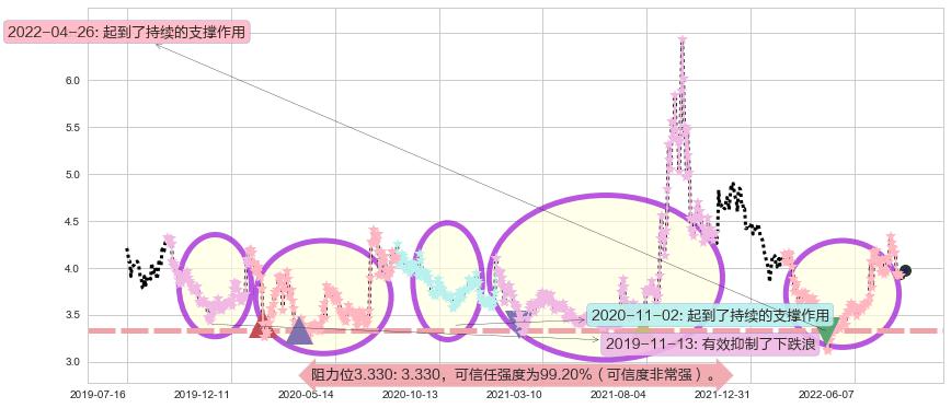 中信重工阻力支撑位图-阿布量化