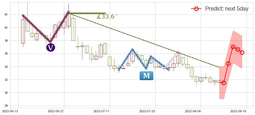 预测长城汽车(sh601633)价格K线图-阿布量化