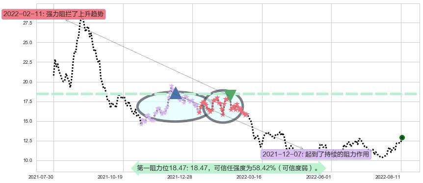 旗滨集团阻力支撑位图-阿布量化