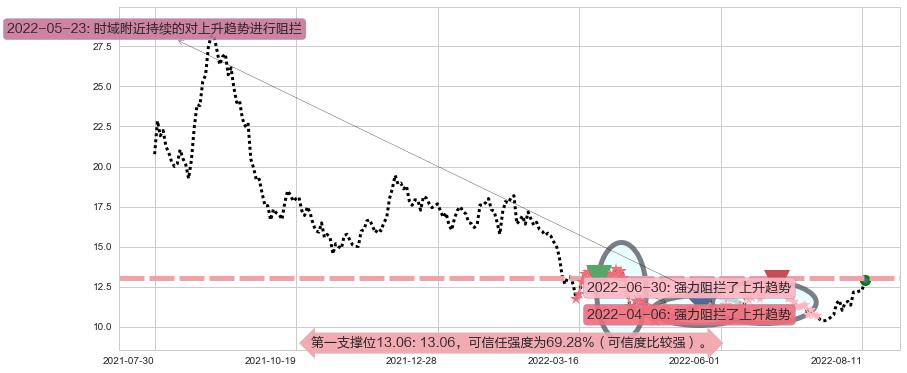 旗滨集团阻力支撑位图-阿布量化