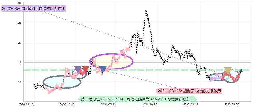 旗滨集团阻力支撑位图-阿布量化