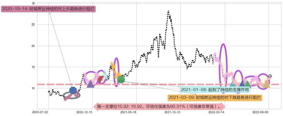 旗滨集团阻力支撑位图-阿布量化