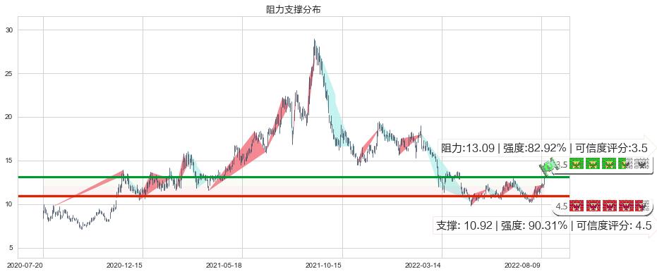 旗滨集团(sh601636)阻力支撑位图-阿布量化