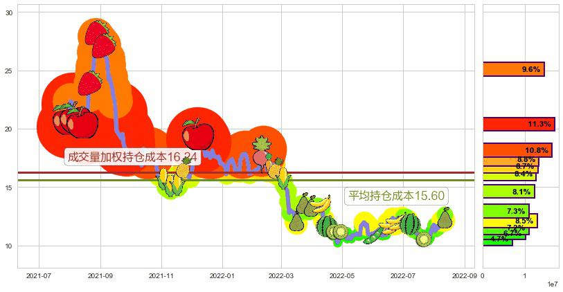 旗滨集团(sh601636)持仓成本图-阿布量化