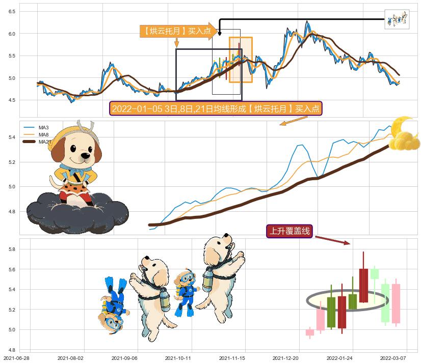 上升覆盖线+多方炮 ➕ 【烘云托月】买入点