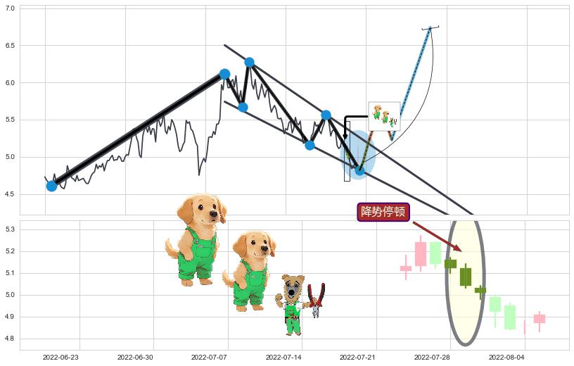 降势停顿+单针探底（定海神针）+绵绵阴跌|下跌不止 ➕ 突破整理