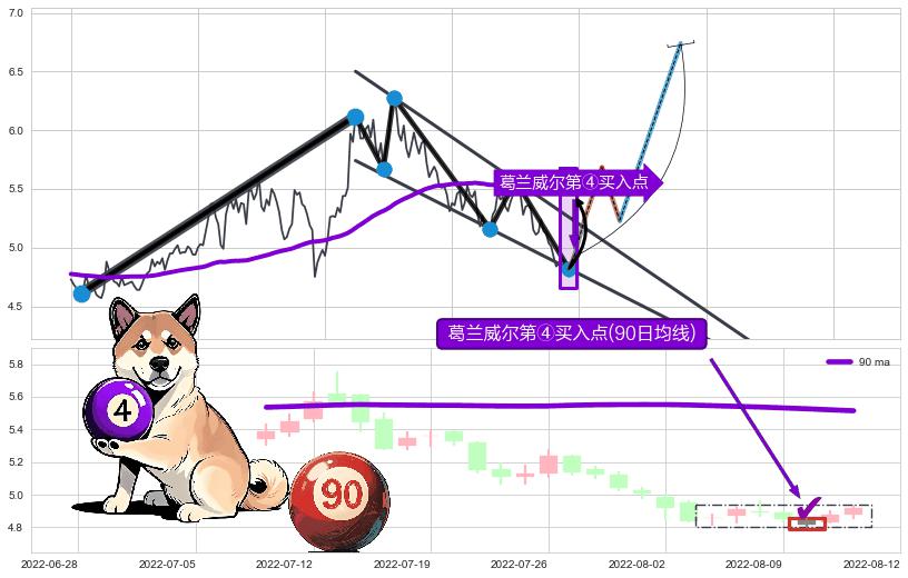 葛兰威尔第④买入点 ➕ 突破整理