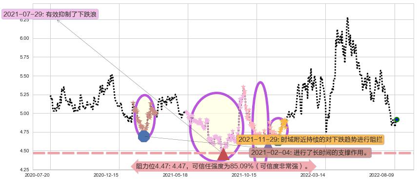 中国建筑阻力支撑位图-阿布量化
