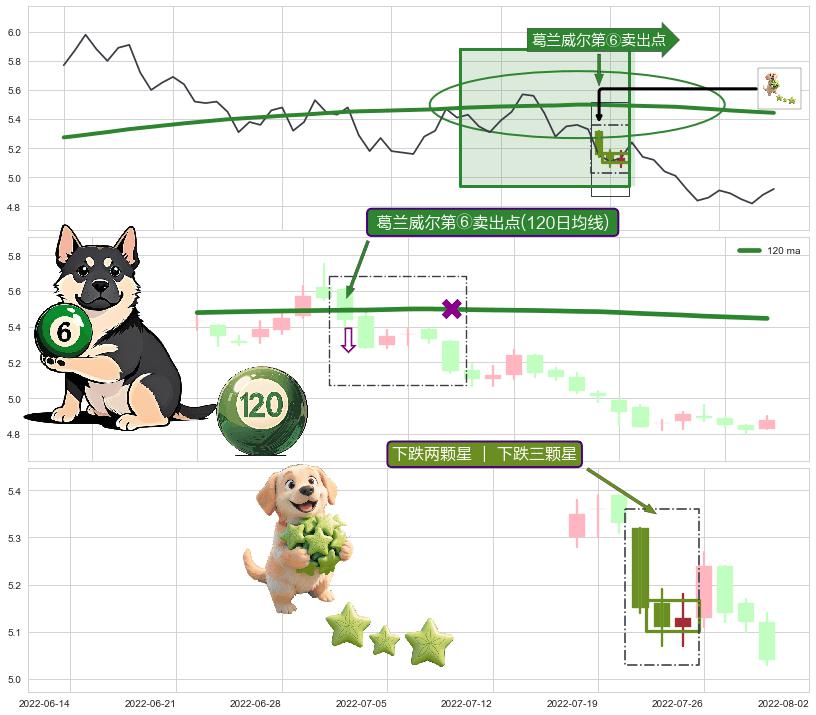 下跌两颗星 ｜ 下跌三颗星+下跌Pinbar组合信号+三只乌鸦+绵绵阴跌|下跌不止 ➕ 葛兰威尔第⑥卖出点