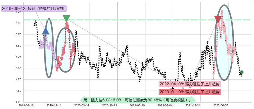 中国建筑阻力支撑位图-阿布量化