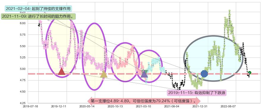 中国建筑阻力支撑位图-阿布量化