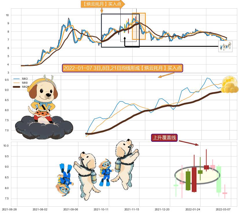 上升覆盖线 ➕ 【烘云托月】买入点