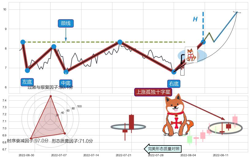 上涨孤独十字星 ➕ 突破整理