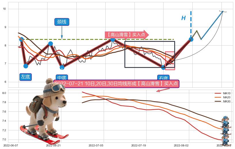 【高山滑雪】买入点 ➕ 突破整理