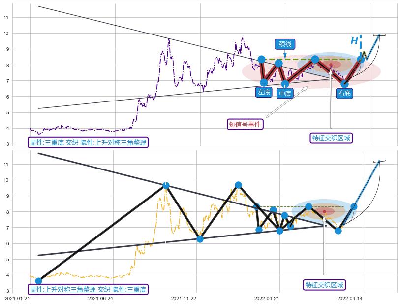 突破整理+突破整理 ➕ 突破整理