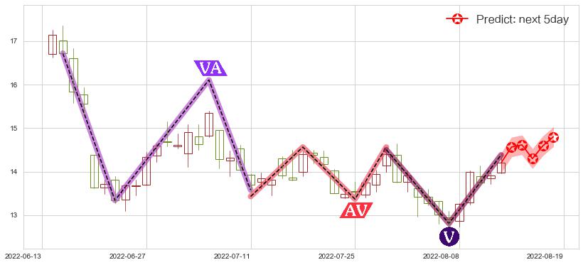 预测潞安环能(sh601699)价格K线图-阿布量化