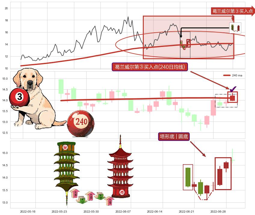 塔形底 | 圆底+下探上涨+上升覆盖线+上升抵抗+上涨两颗星 | 上涨三颗星+多方炮+早晨之星（黎明之星）+三空阴线+红三兵+旭日东升+上涨孤独十字星+上涨螺旋桨形态+中流砥柱形态+仙人指路+单针探底（定海神针）+看涨(低位)倒锤头线 ➕ 葛兰威尔第③买入点