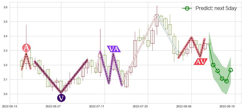 预测际华集团(sh601718)价格K线图-阿布量化