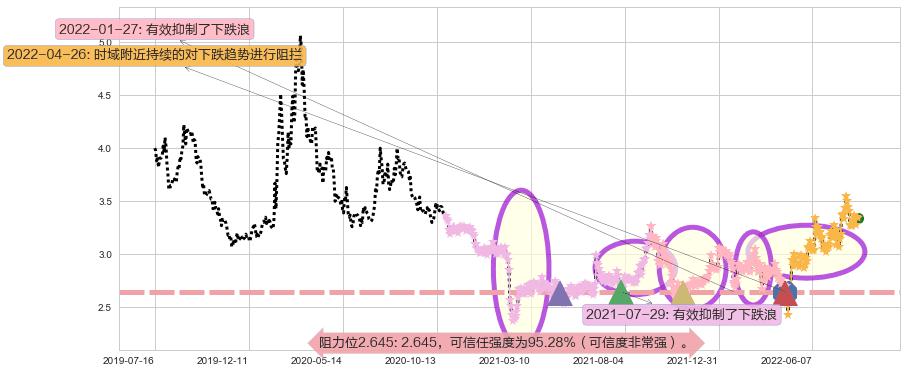 际华集团阻力支撑位图-阿布量化