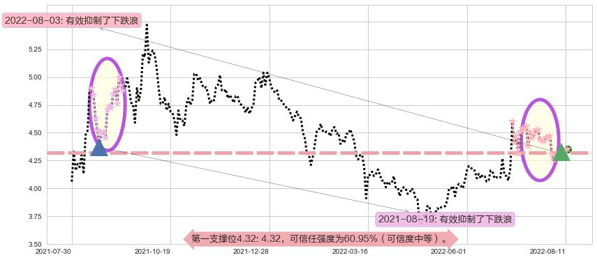 上海电气阻力支撑位图-阿布量化