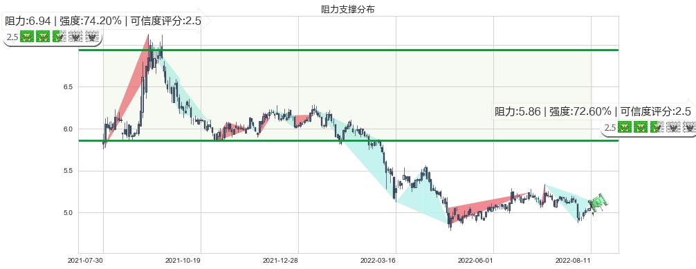 中国中车(sh601766)阻力支撑位图-阿布量化