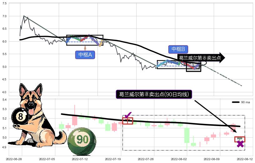 葛兰威尔第⑧卖出点+【战机起航】卖出点 ➕ 缠论中枢点