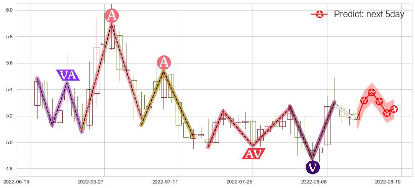 预测力帆股份(sh601777)价格K线图-阿布量化