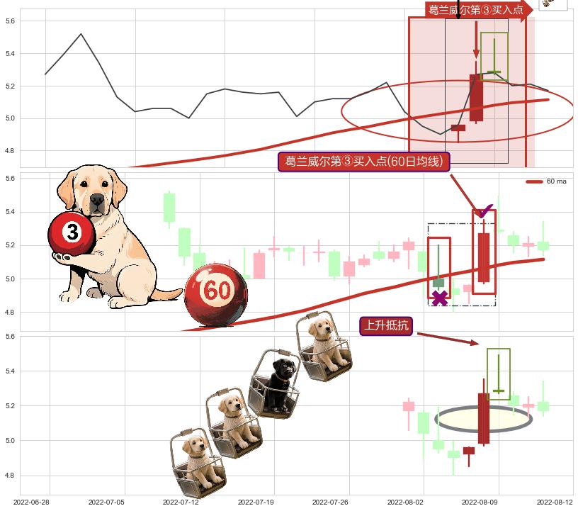 上升抵抗+降势受阻 ➕ 葛兰威尔第③买入点