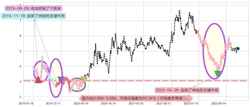力帆股份阻力支撑位图-阿布量化