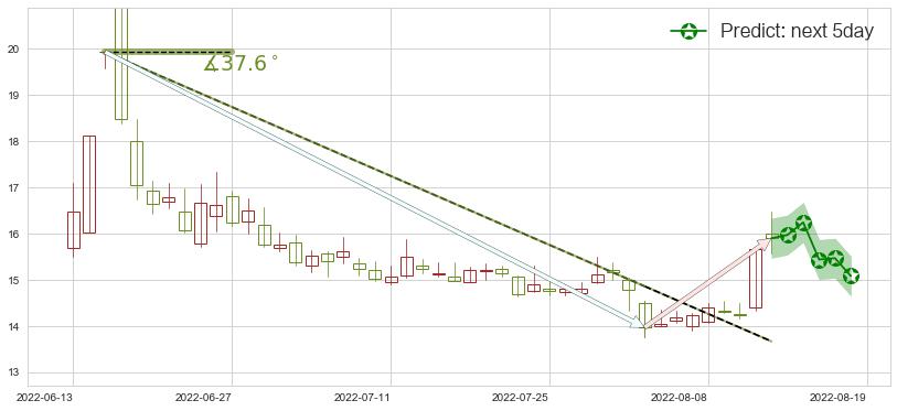 预测光大证券(sh601788)价格K线图-阿布量化