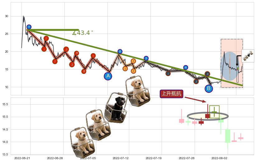 上升抵抗+徐缓上升+两红夹一黑+早晨之星（黎明之星）+好友反攻+上涨孕十字星+上涨孤独十字星+阳包阴(穿头破脚)+单针探底（定海神针）+看涨(低位)倒锤头线+塔形底 | 圆底+上升覆盖线+三空阴线+上涨两颗星 | 上涨三颗星 ➕ 趋势线