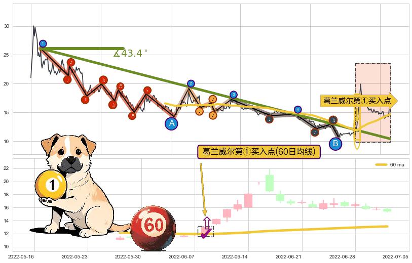 葛兰威尔第①买入点+葛兰威尔第②买入点+葛兰威尔第③买入点+【银山谷】买入点+【金蜘蛛】买入点+【鱼跃龙门】买入点+【旱地拔葱】买入点+【蛟龙出海】买入点 ➕ 趋势线