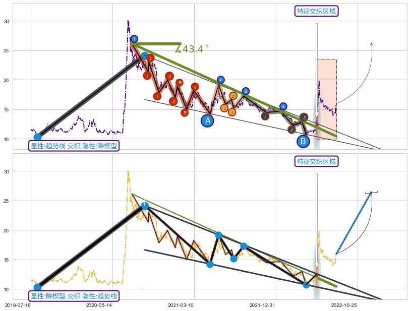 突破整理 ➕ 趋势线