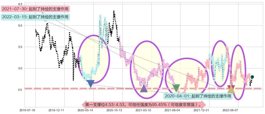 皖新传媒阻力支撑位图-阿布量化