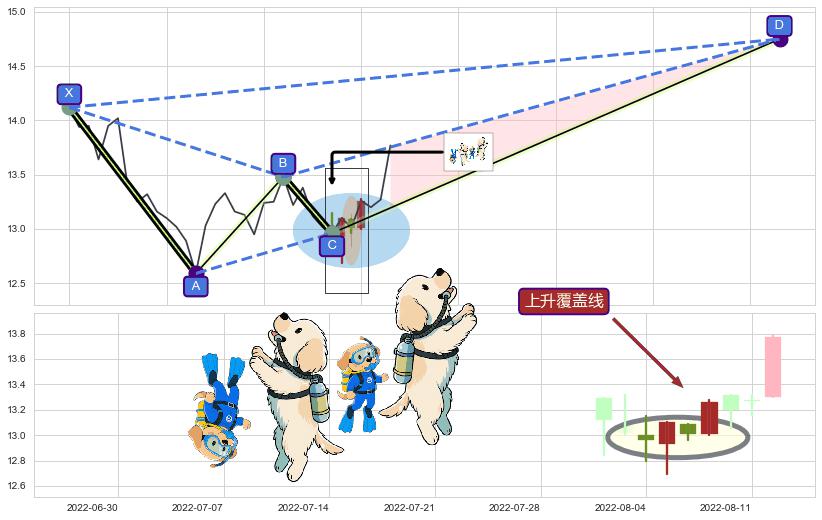 上升覆盖线+多方炮+两红夹一黑+单针探底（定海神针） ➕ 谐波(XABCD)