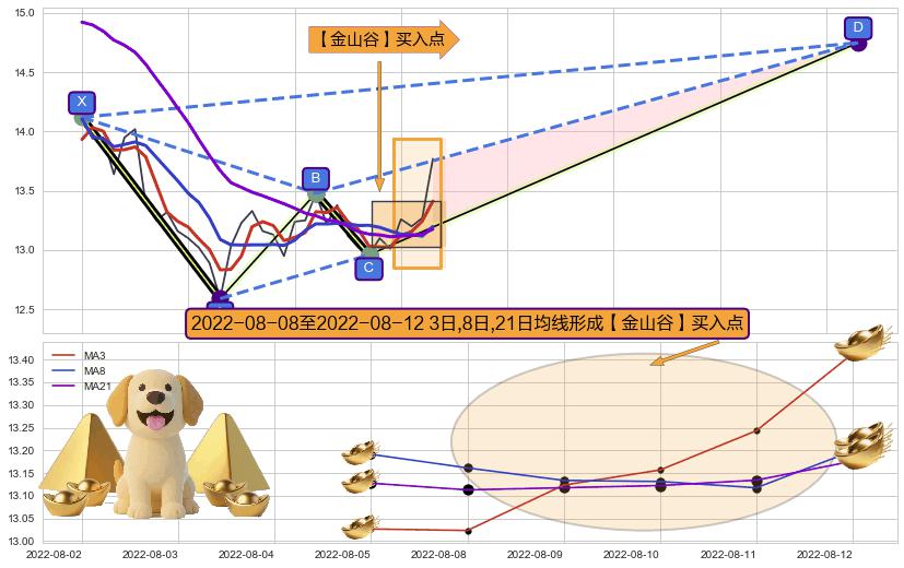 【金山谷】买入点+【蛟龙出海】买入点 ➕ 谐波(XABCD)