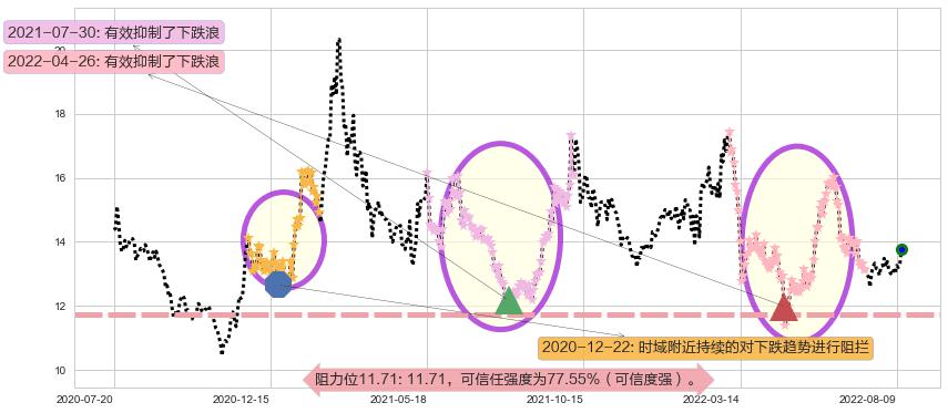 中海油服阻力支撑位图-阿布量化