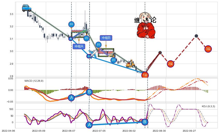 缠论买卖点分析