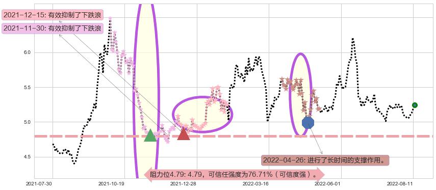 中国石油阻力支撑位图-阿布量化