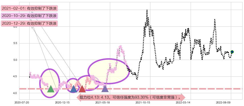 中国石油阻力支撑位图-阿布量化