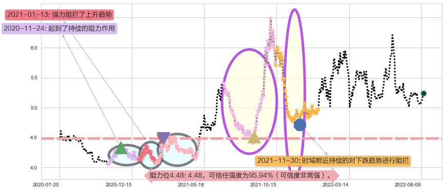中国石油阻力支撑位图-阿布量化