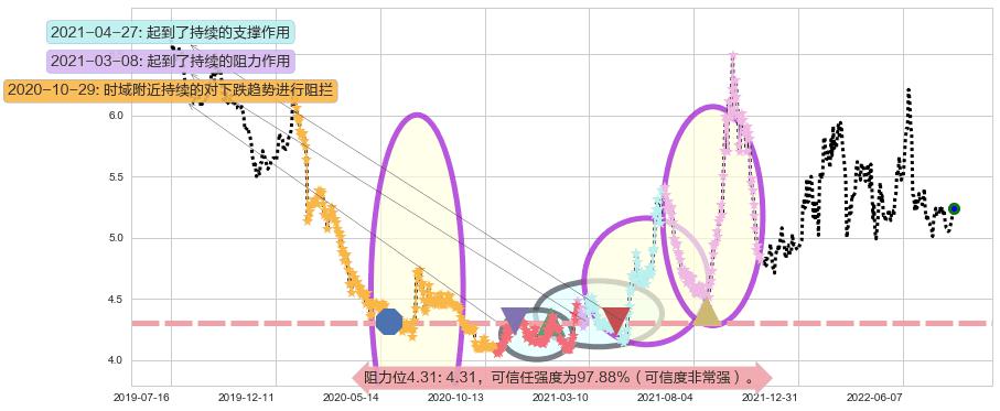 中国石油阻力支撑位图-阿布量化