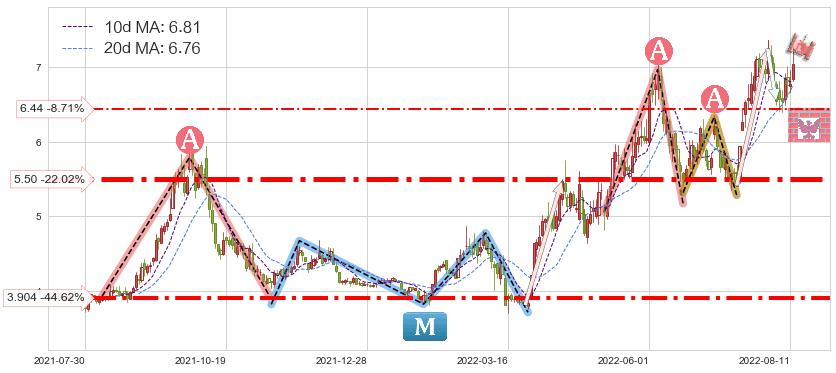 招商轮船(601872)短线趋势趋势阶段分析图-阿布量化