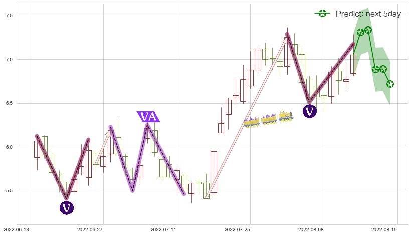 招商轮船(sh601872)价格预测图-阿布量化