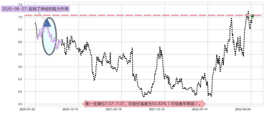 招商轮船阻力支撑位图-阿布量化