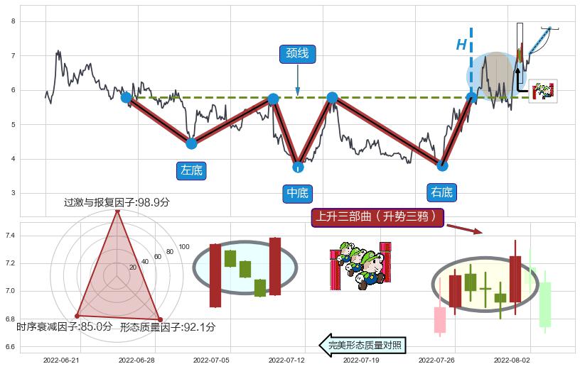 上升三部曲（升势三鸦）+降势受阻+上涨两颗星 | 上涨三颗星+塔形底 | 圆底+冉冉上升|稳步上涨+早晨之星（黎明之星）+降势停顿+好友反攻+旭日东升+单针探底（定海神针）+两红夹一黑+锤头线（锤子线）+看涨(低位)倒锤头线+升势停顿+三空阳线+三只乌鸦+下跌孕十字星+下跌Pinbar组合信号+墓碑十字线（墓碑线）+看跌(高位倒锤头)流星线 ➕ 突破整理