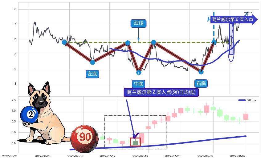 葛兰威尔第②买入点+葛兰威尔第③买入点+【银山谷】买入点+【金蜘蛛】买入点+【鱼跃龙门】买入点+【旱地拔葱】买入点+葛兰威尔第⑤卖出点+【战机起航】卖出点 ➕ 突破整理